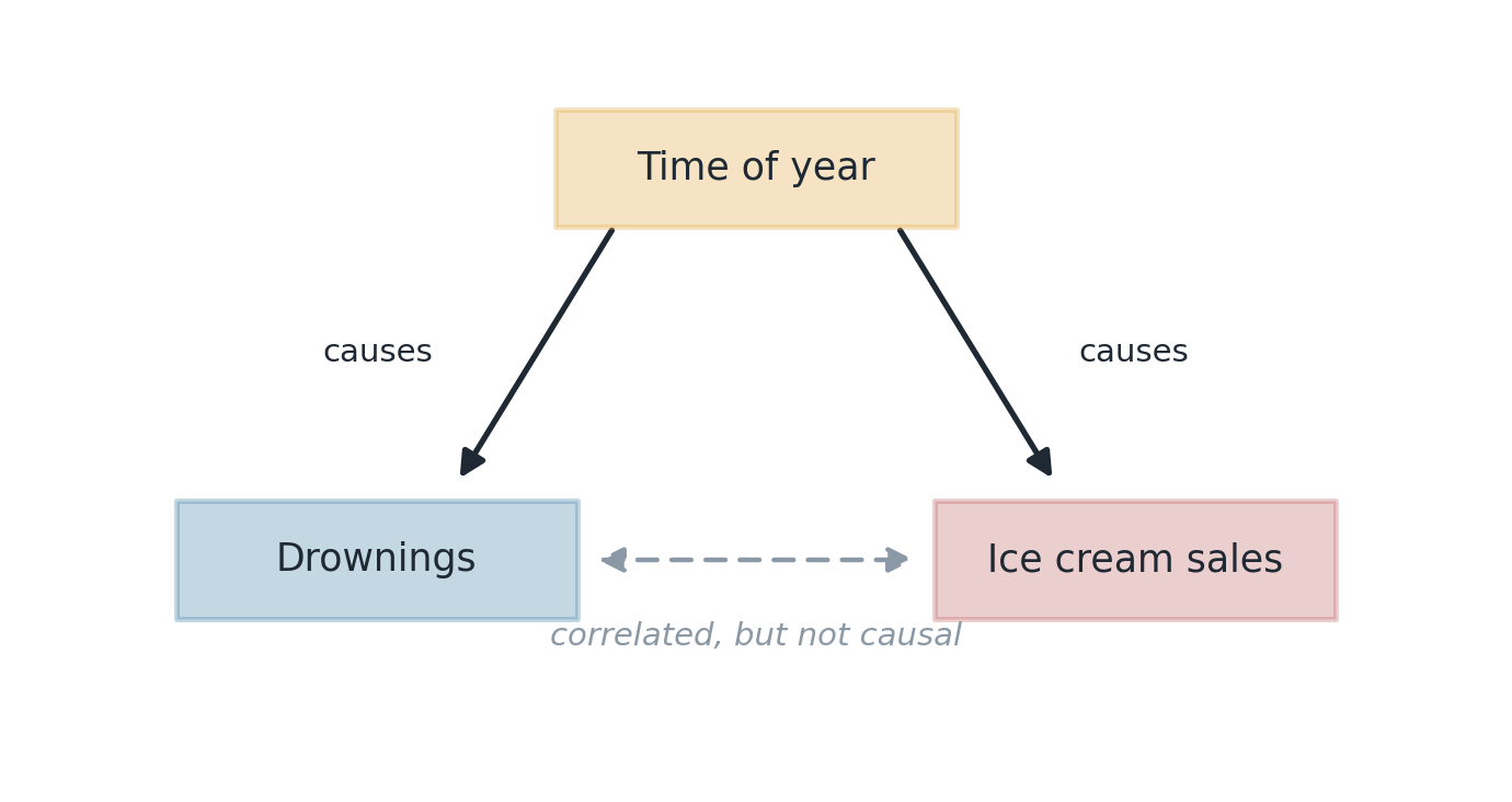 The confounding structure. Time of year causes both, so the two effects show up as an association between them.