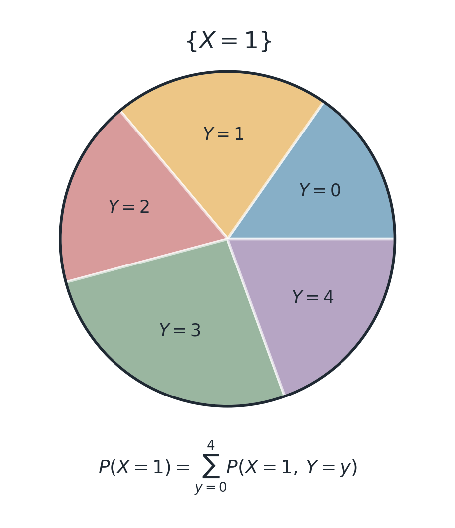 The event $\{X=1\}$ partitioned by the value of $Y$.