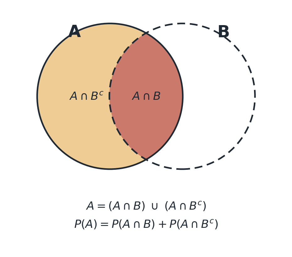 Event $A$ split into the half-moon outside $B$ and the lens inside $B$.