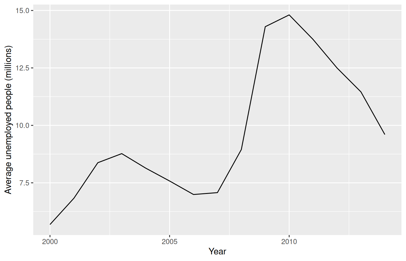 Line plot of the average monthly number of unemployed people in millions by year from 2000 onward, peaking around 2009–2010.